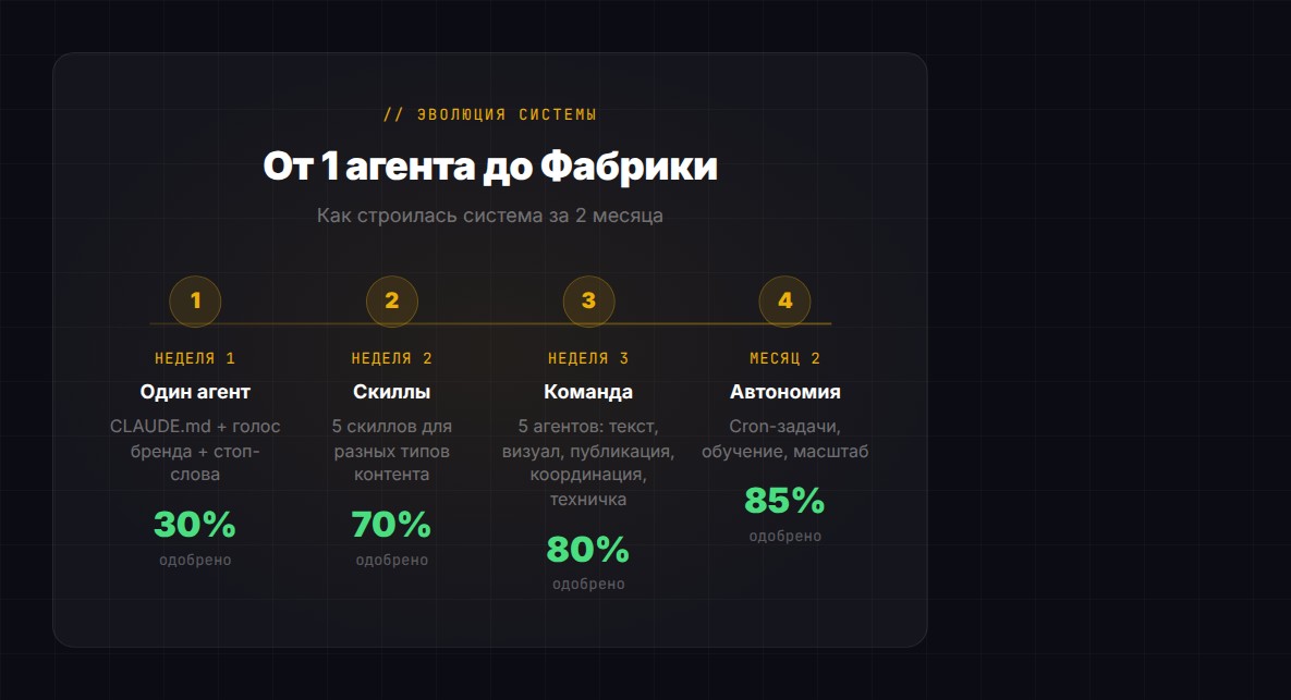 Эволюция Фабрики: от 1 агента до автономной системы за 2 месяца