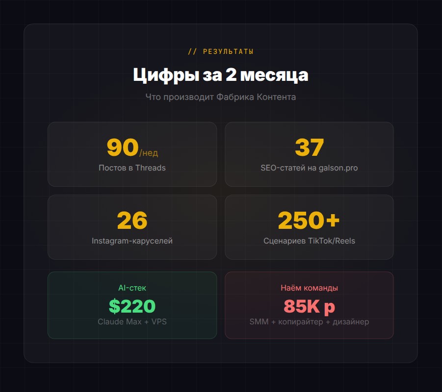 Цифры Фабрики Контента за 2 месяца работы