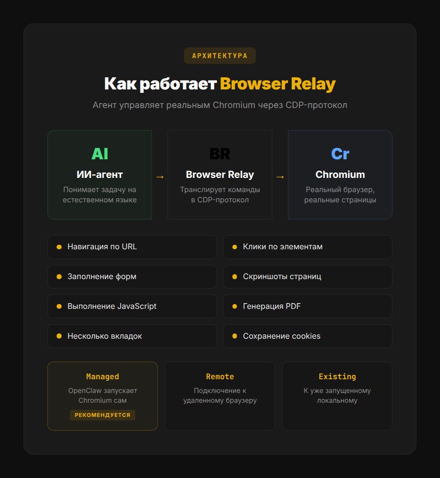 Архитектура Browser Relay: агент -> CDP -> Chromium