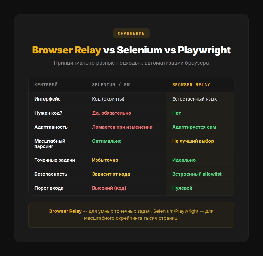 Сравнение Browser Relay vs Selenium vs Playwright