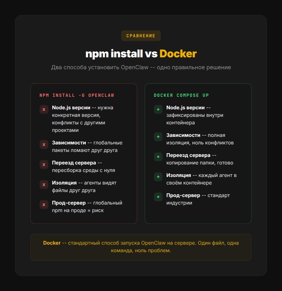 Сравнение npm install vs Docker для установки OpenClaw