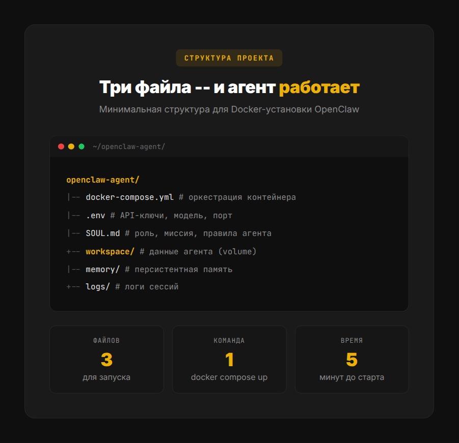 Структура файлов для Docker-установки OpenClaw