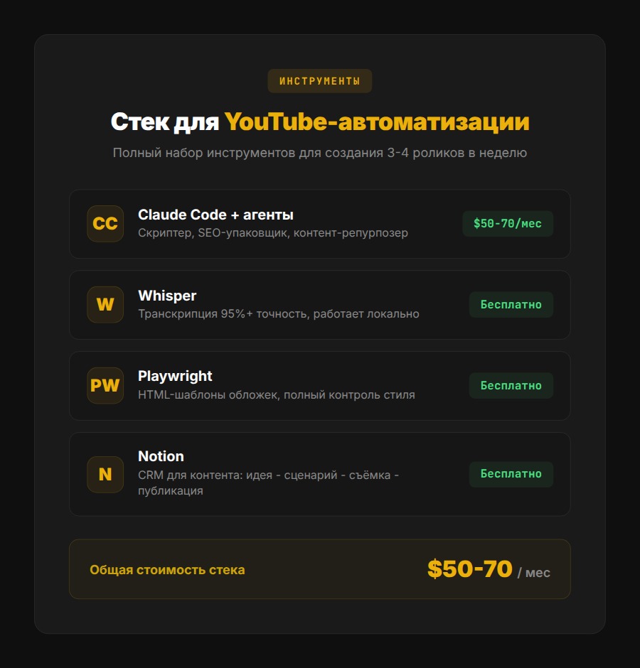 Стек инструментов для YouTube-автоматизации с ИИ